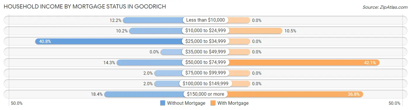 Household Income by Mortgage Status in Goodrich