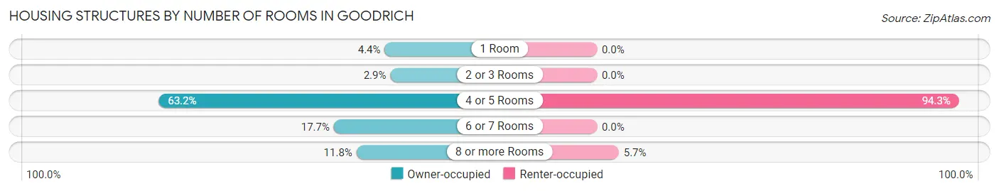 Housing Structures by Number of Rooms in Goodrich