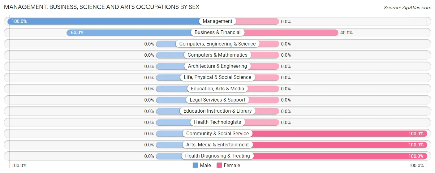 Management, Business, Science and Arts Occupations by Sex in Goodrich