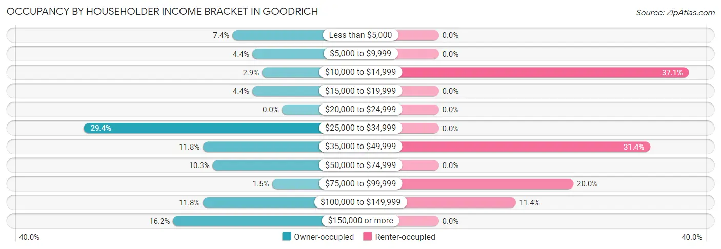 Occupancy by Householder Income Bracket in Goodrich