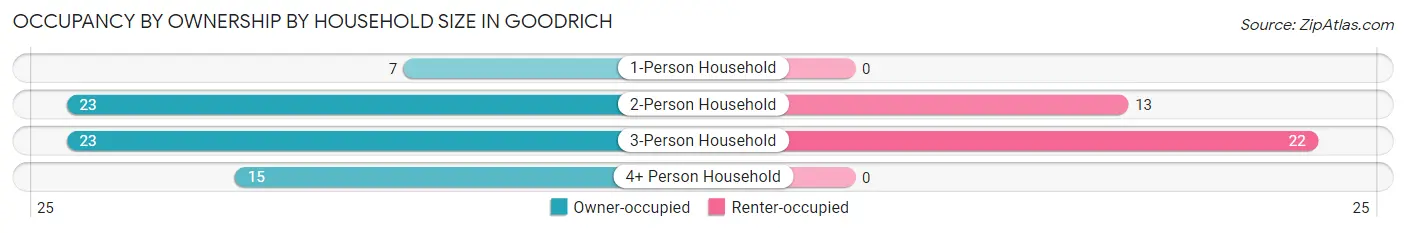 Occupancy by Ownership by Household Size in Goodrich