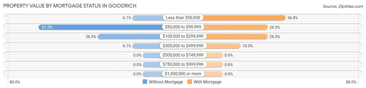 Property Value by Mortgage Status in Goodrich
