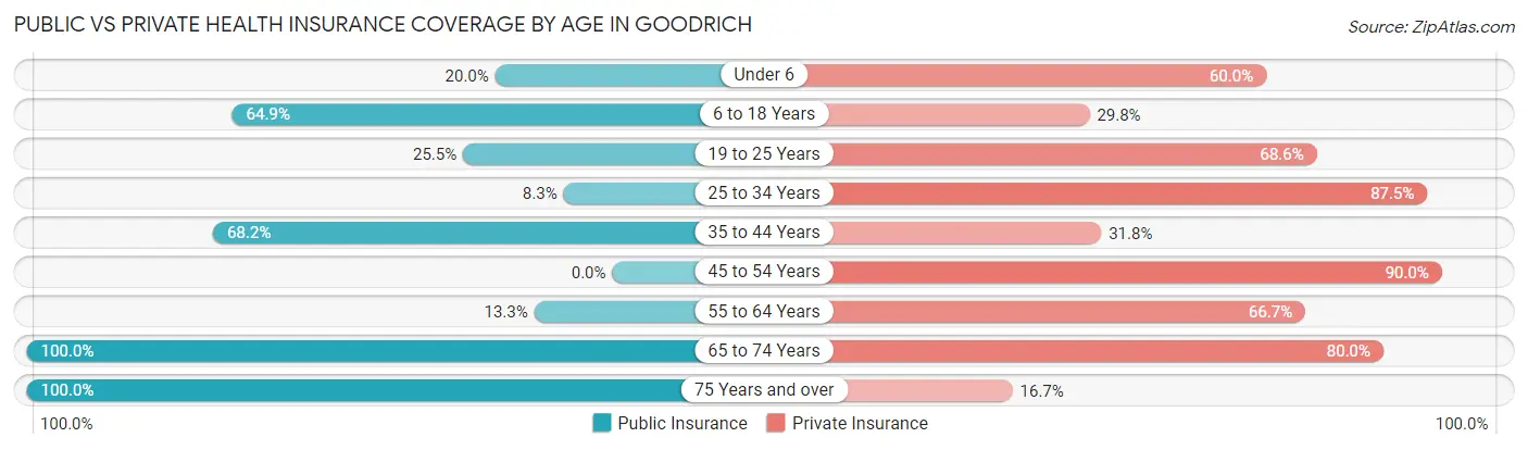 Public vs Private Health Insurance Coverage by Age in Goodrich