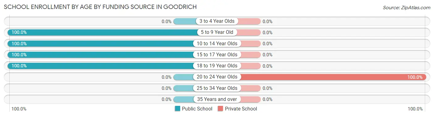 School Enrollment by Age by Funding Source in Goodrich