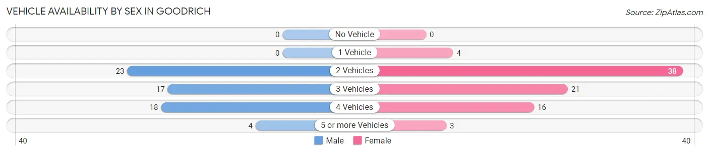 Vehicle Availability by Sex in Goodrich