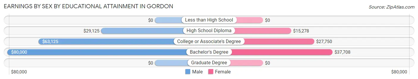 Earnings by Sex by Educational Attainment in Gordon