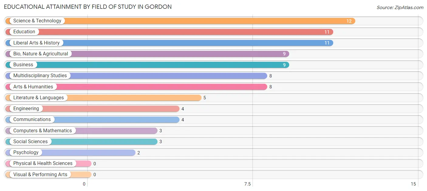 Educational Attainment by Field of Study in Gordon