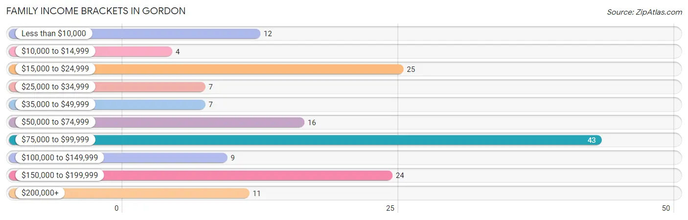 Family Income Brackets in Gordon