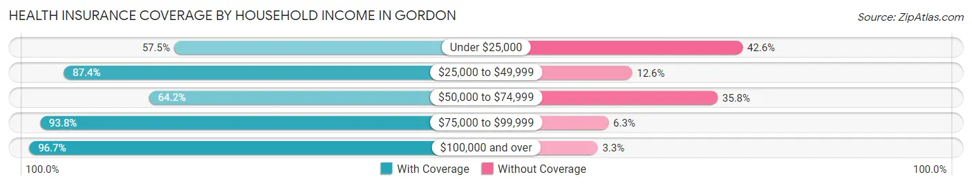 Health Insurance Coverage by Household Income in Gordon
