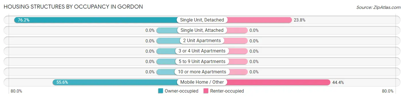 Housing Structures by Occupancy in Gordon