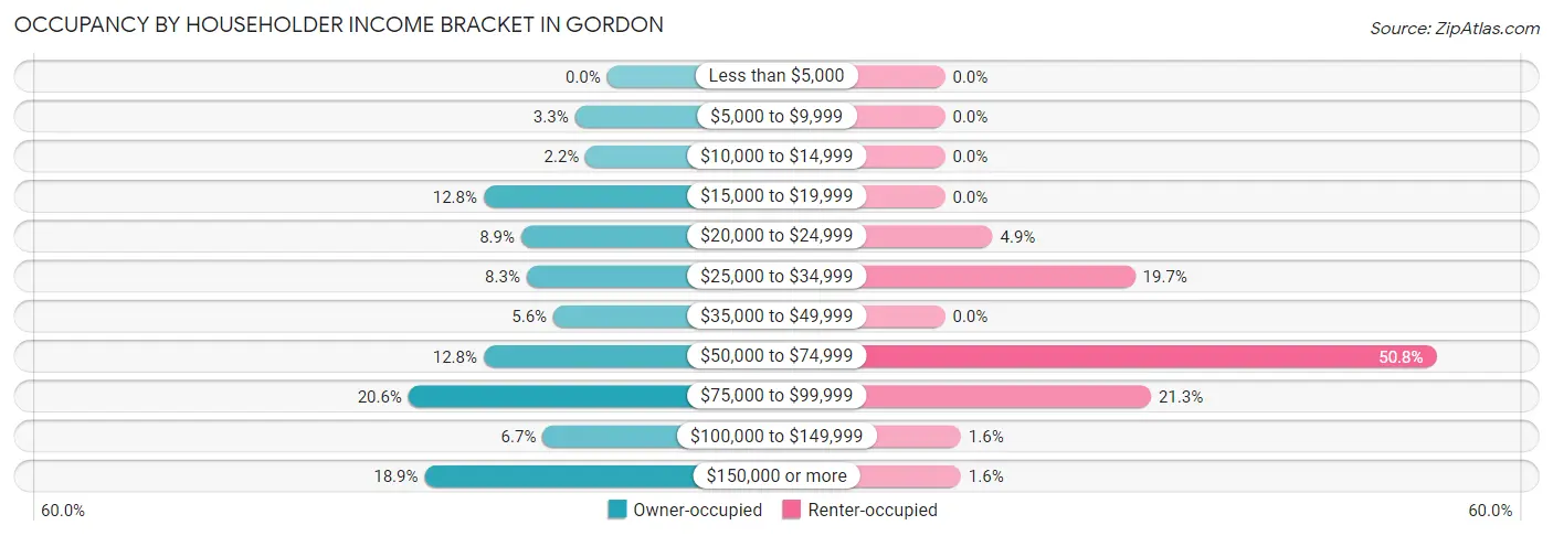 Occupancy by Householder Income Bracket in Gordon