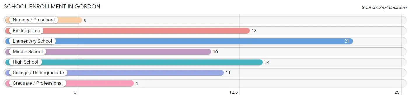 School Enrollment in Gordon