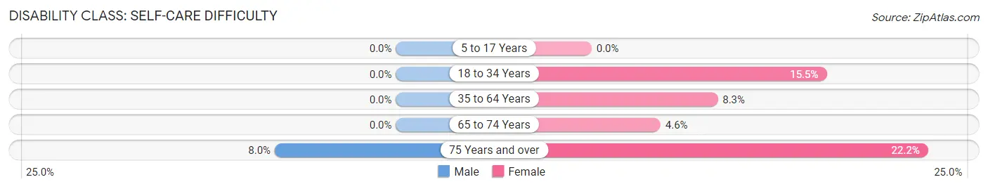 Disability in Gordon: <span>Self-Care Difficulty</span>