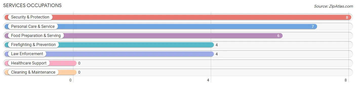 Services Occupations in Gordon