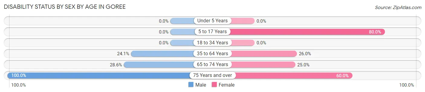 Disability Status by Sex by Age in Goree