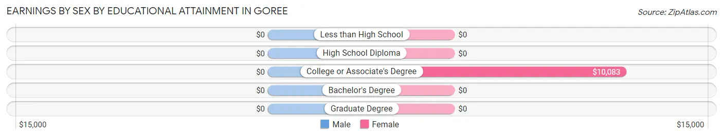 Earnings by Sex by Educational Attainment in Goree