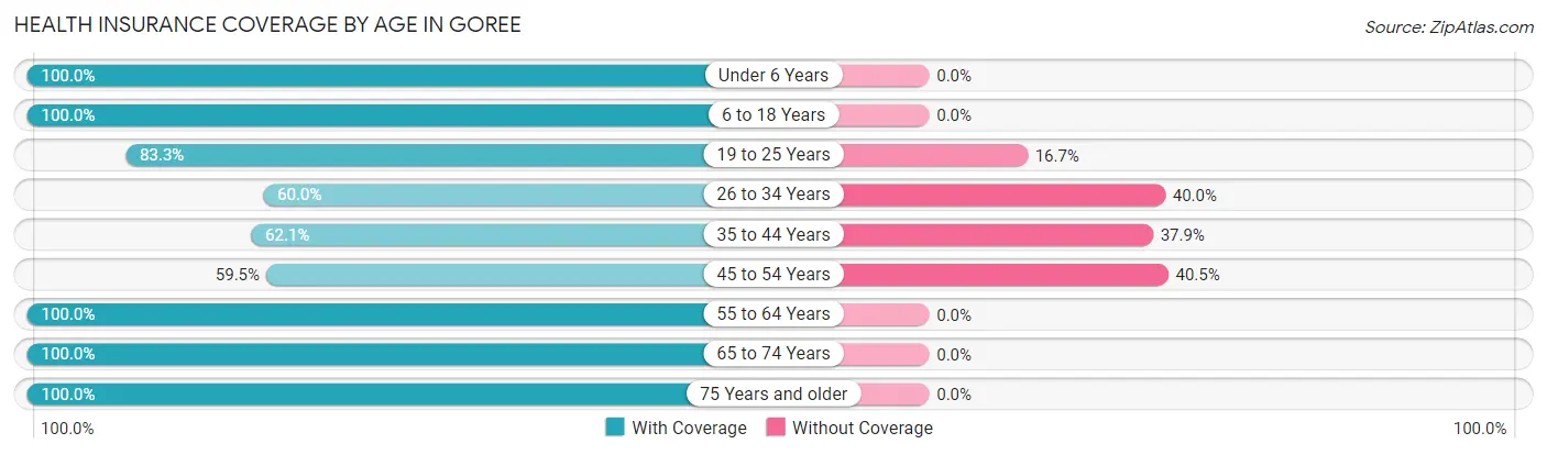 Health Insurance Coverage by Age in Goree