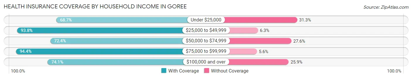 Health Insurance Coverage by Household Income in Goree