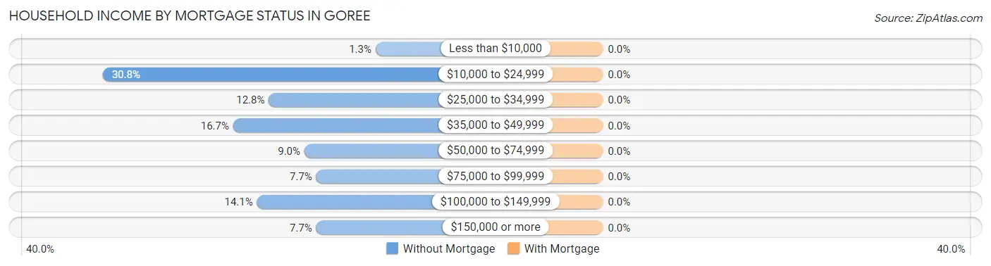 Household Income by Mortgage Status in Goree