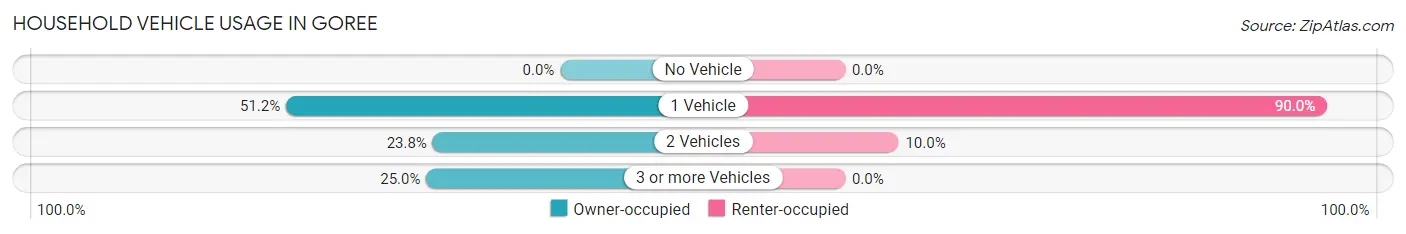 Household Vehicle Usage in Goree