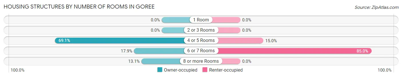 Housing Structures by Number of Rooms in Goree