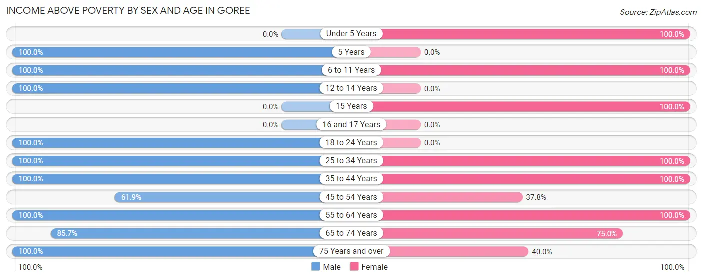Income Above Poverty by Sex and Age in Goree