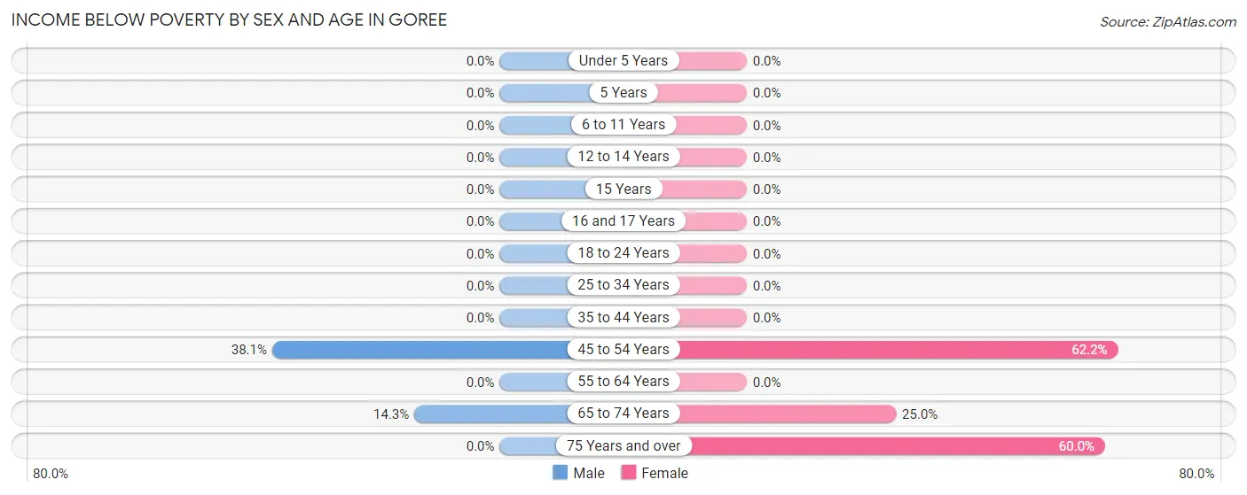 Income Below Poverty by Sex and Age in Goree
