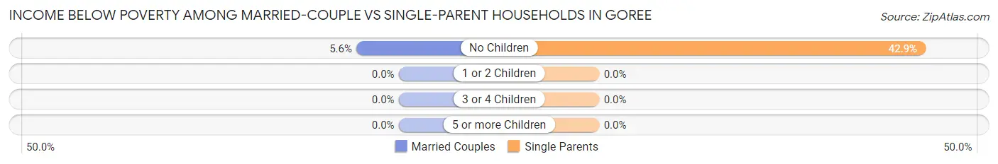Income Below Poverty Among Married-Couple vs Single-Parent Households in Goree
