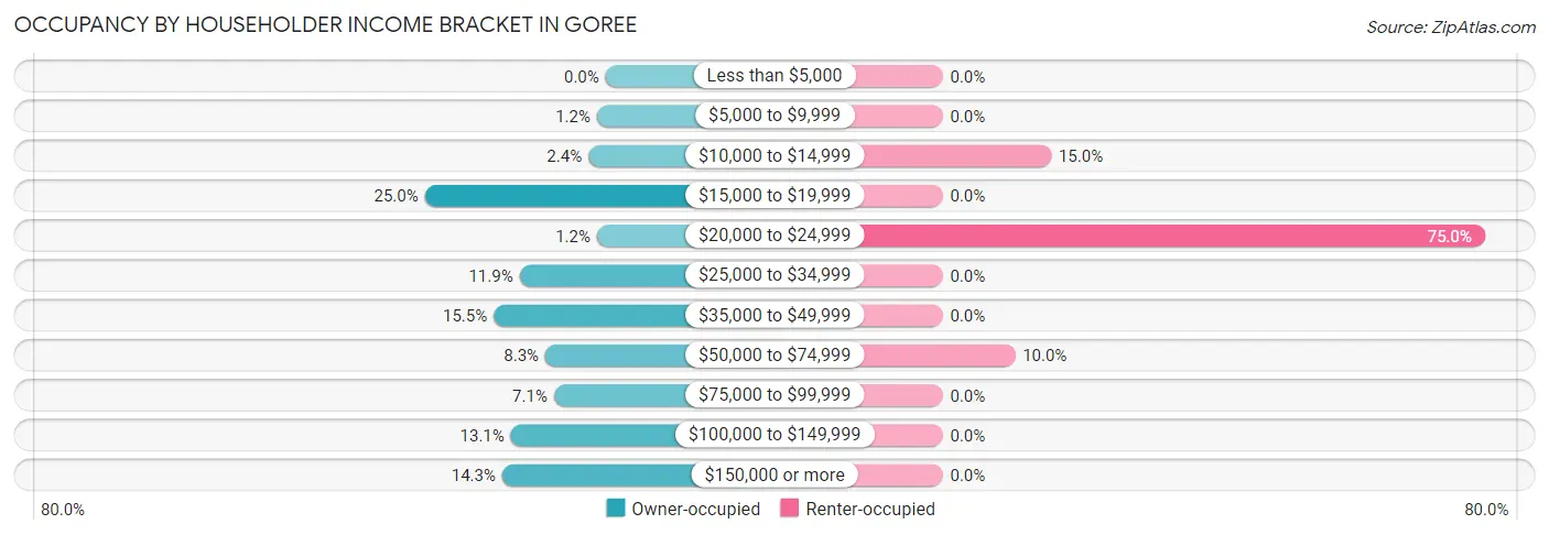Occupancy by Householder Income Bracket in Goree