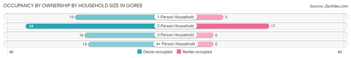 Occupancy by Ownership by Household Size in Goree