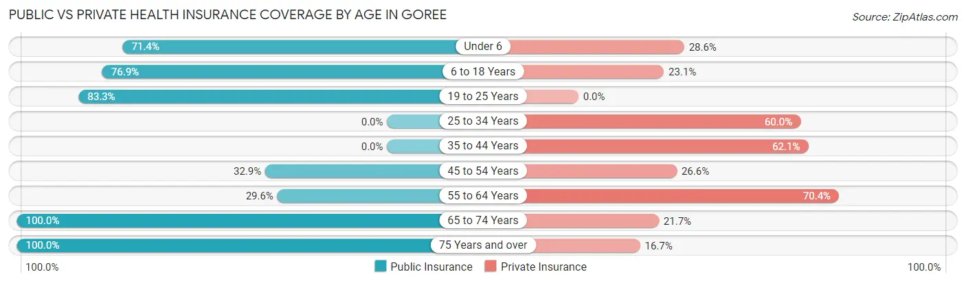 Public vs Private Health Insurance Coverage by Age in Goree
