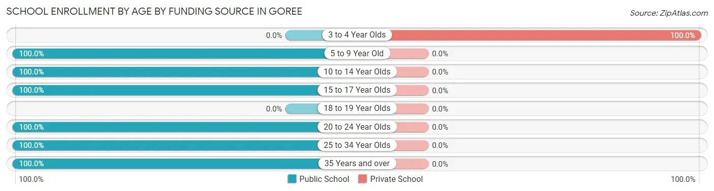 School Enrollment by Age by Funding Source in Goree