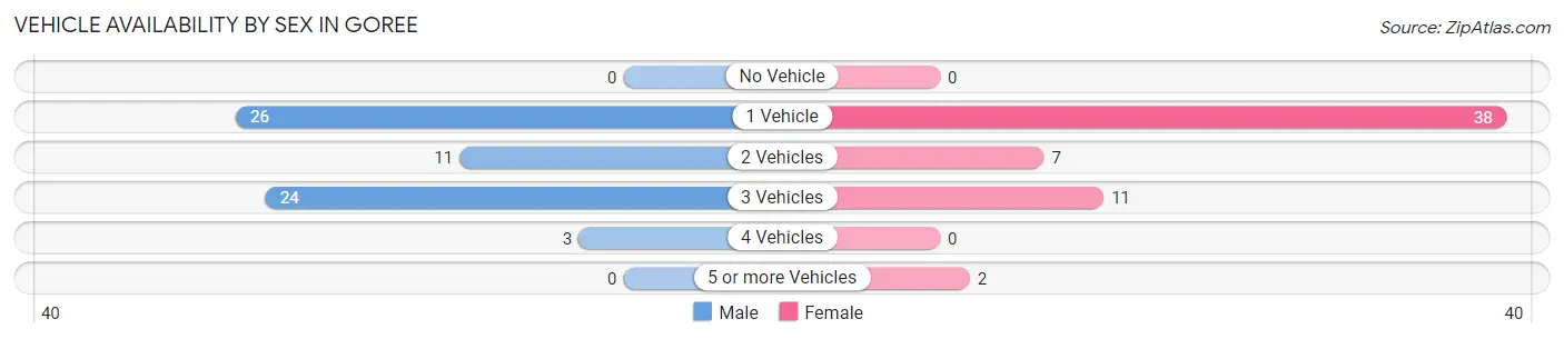 Vehicle Availability by Sex in Goree