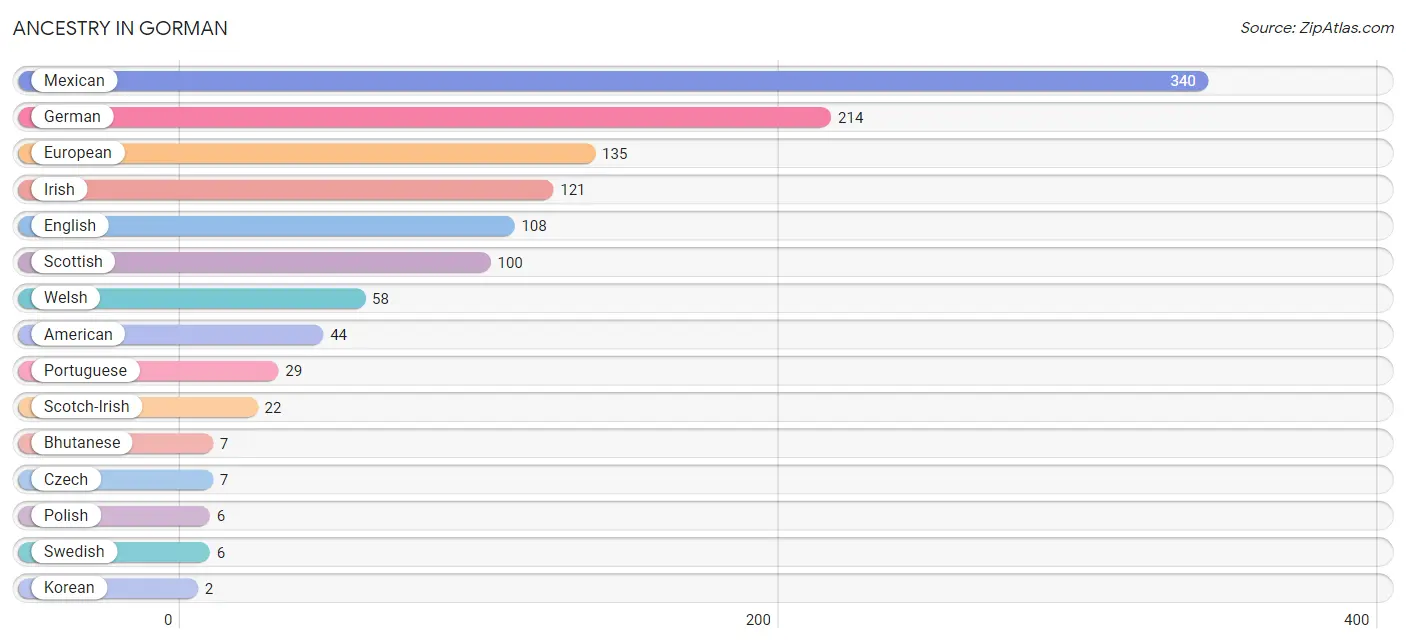 Ancestry in Gorman