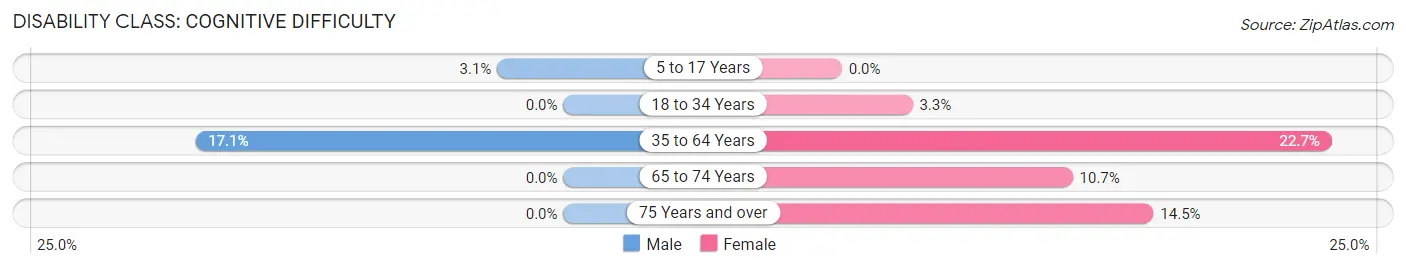 Disability in Gorman: <span>Cognitive Difficulty</span>