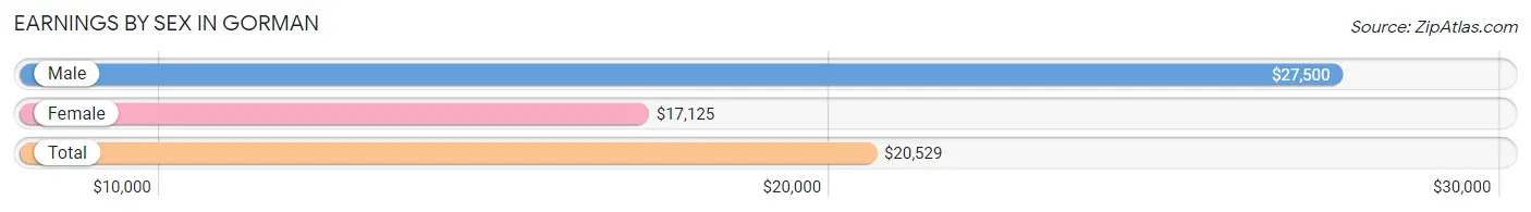 Earnings by Sex in Gorman