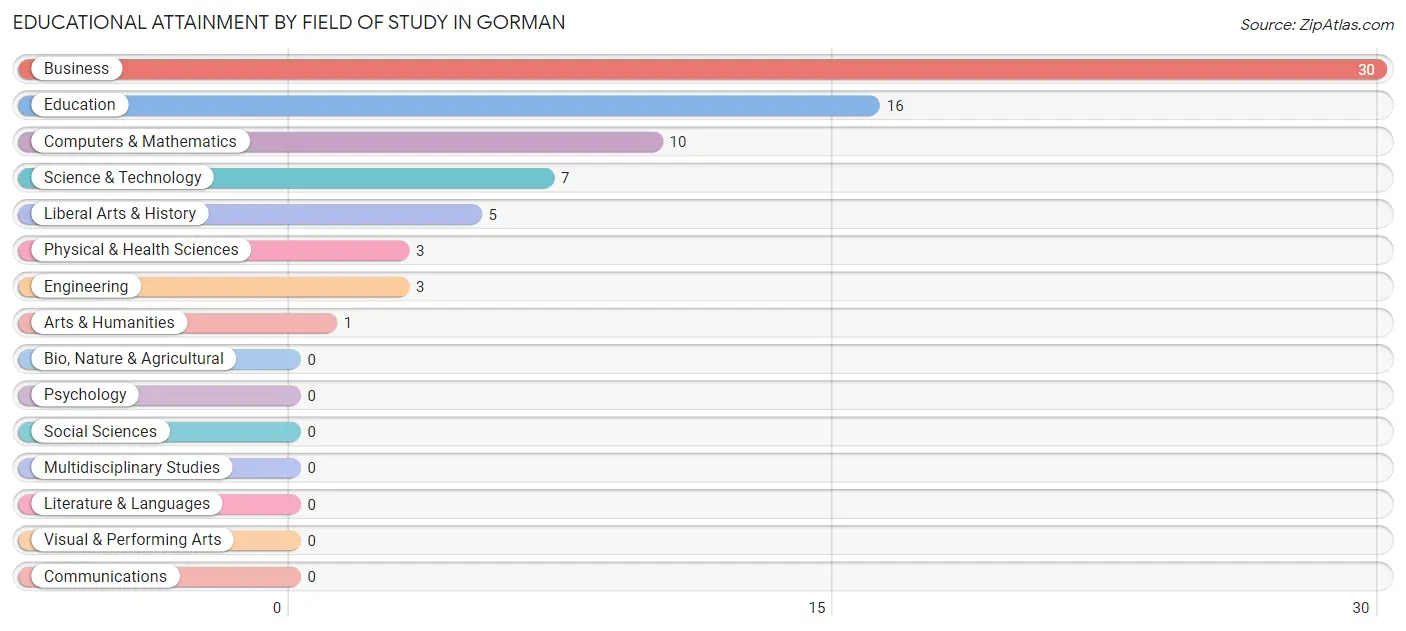 Educational Attainment by Field of Study in Gorman