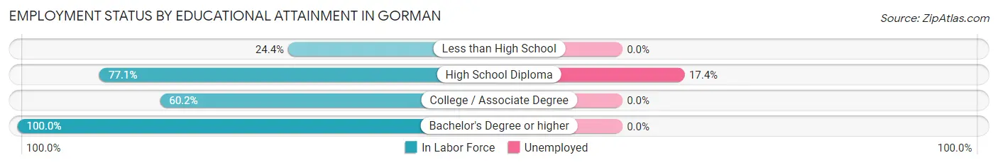 Employment Status by Educational Attainment in Gorman