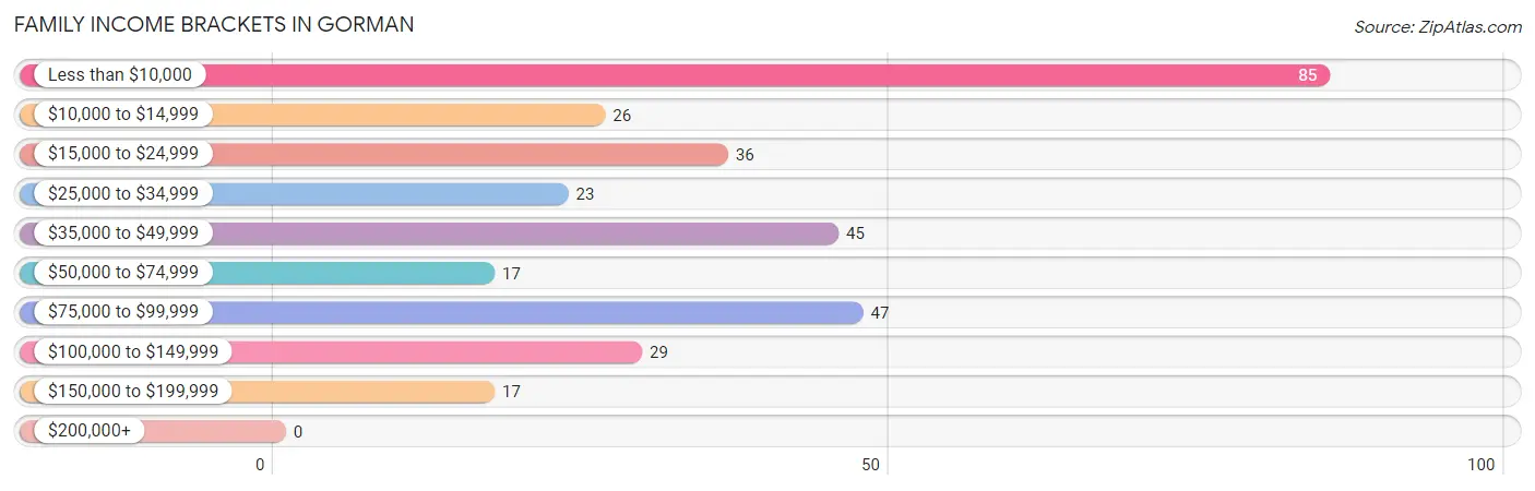 Family Income Brackets in Gorman