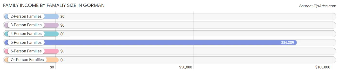 Family Income by Famaliy Size in Gorman