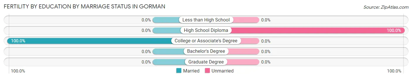 Female Fertility by Education by Marriage Status in Gorman