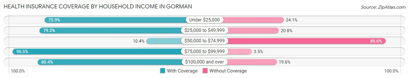 Health Insurance Coverage by Household Income in Gorman