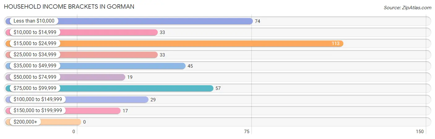 Household Income Brackets in Gorman