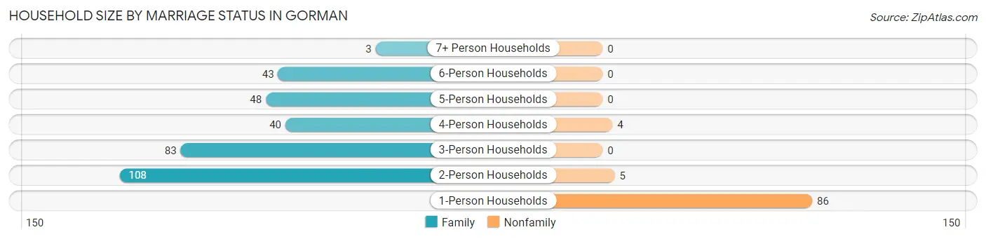 Household Size by Marriage Status in Gorman