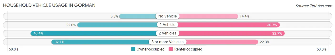 Household Vehicle Usage in Gorman