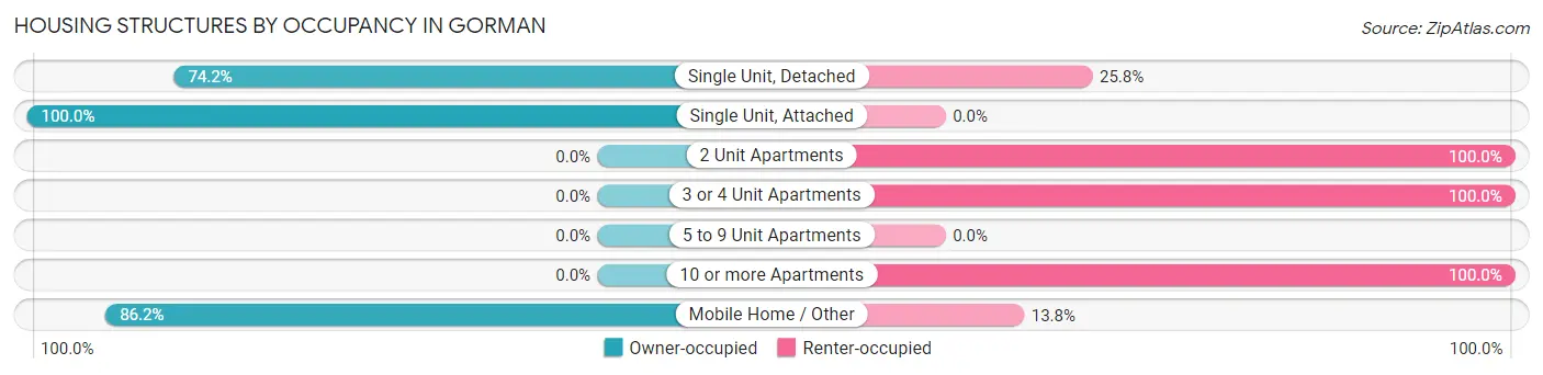 Housing Structures by Occupancy in Gorman