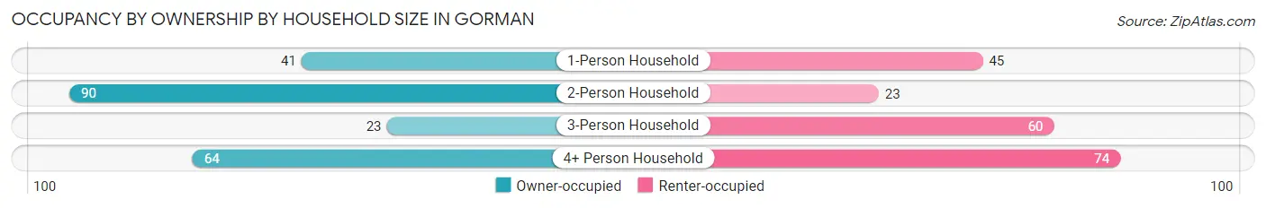 Occupancy by Ownership by Household Size in Gorman