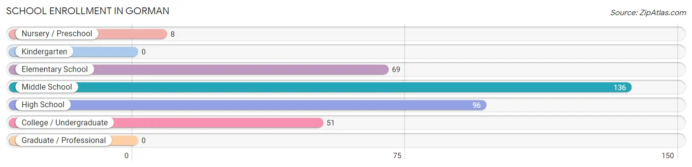 School Enrollment in Gorman