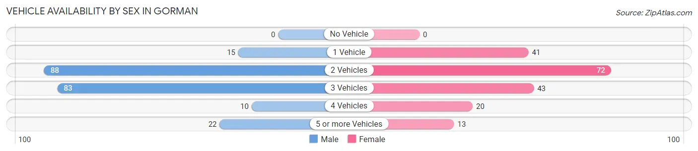 Vehicle Availability by Sex in Gorman