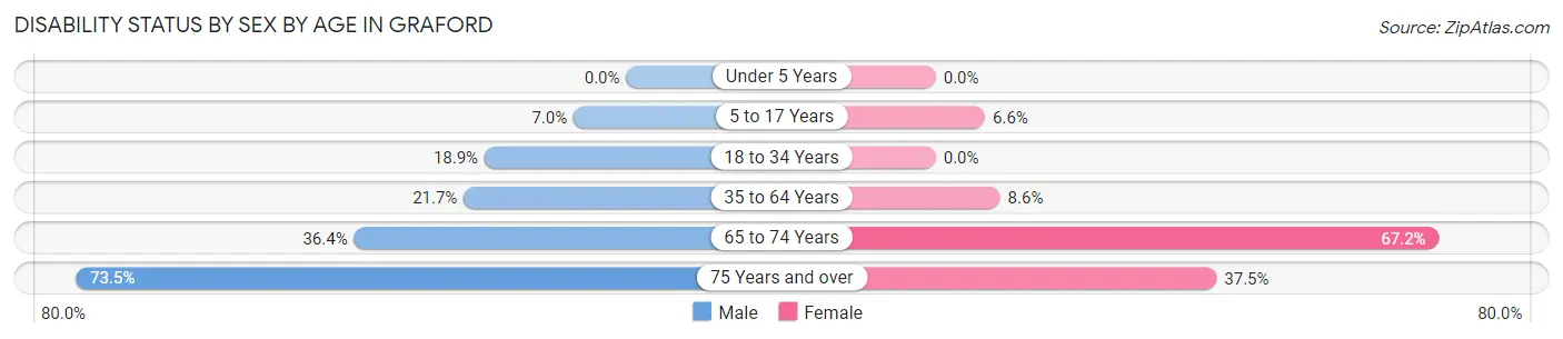 Disability Status by Sex by Age in Graford